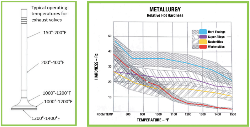 Exhaust valves