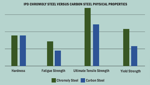 IPD CHROMOLY STEEL LINER FOR C16
