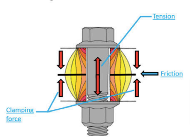 bending loads